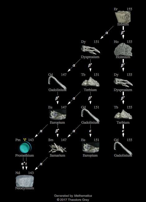 Decay Chain Image