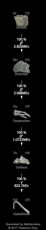 Decay Chain Image