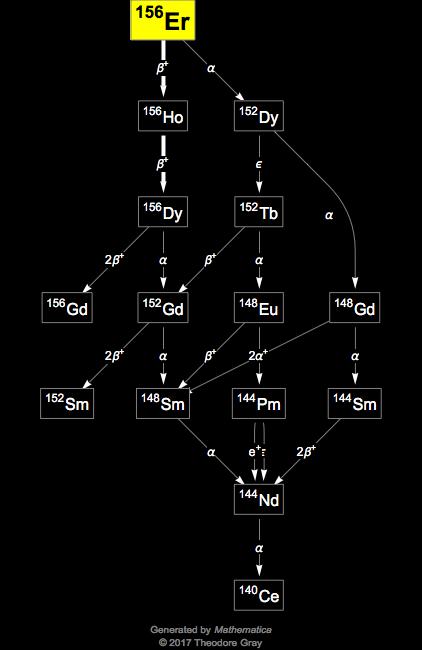 Decay Chain Image