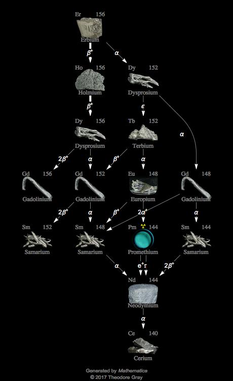 Decay Chain Image