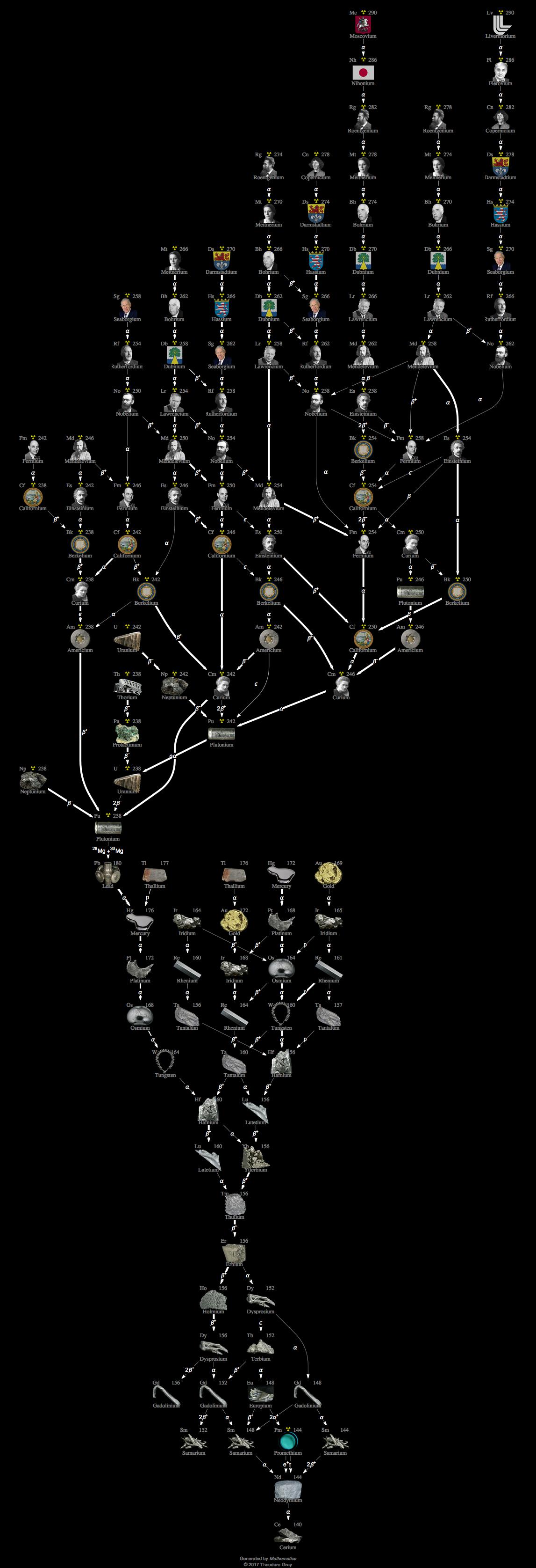 Decay Chain Image