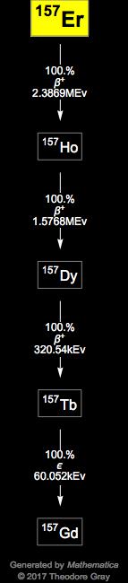 Decay Chain Image