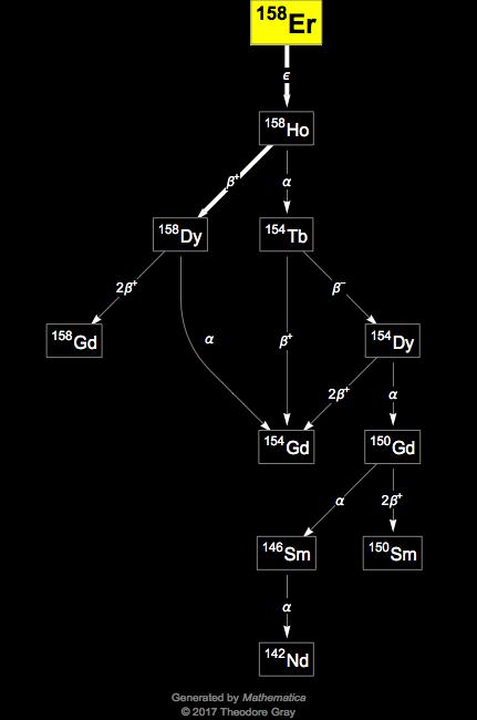 Decay Chain Image