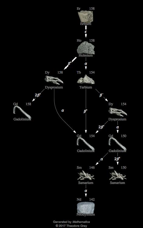 Decay Chain Image