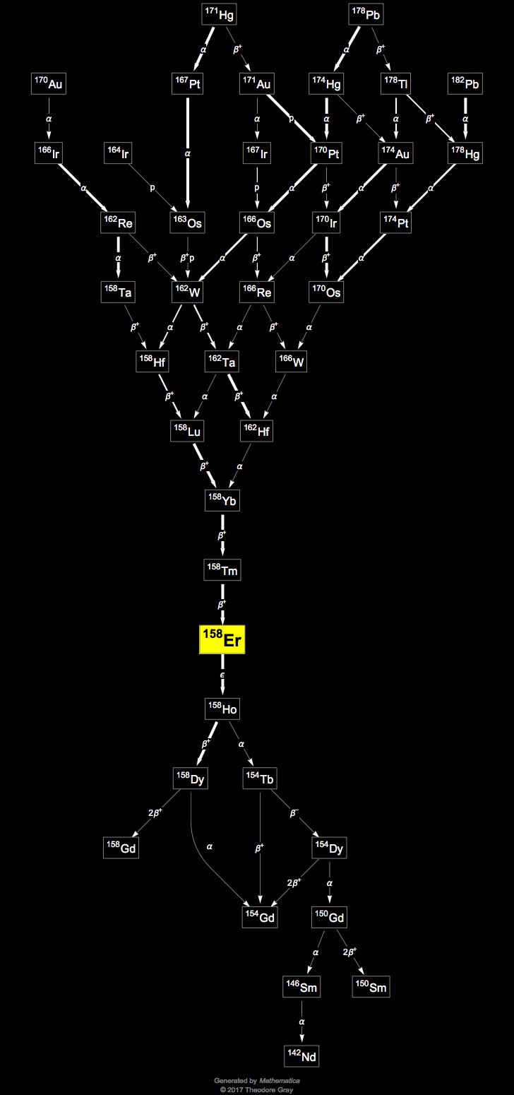 Decay Chain Image