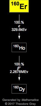Decay Chain Image