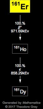 Decay Chain Image