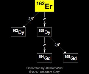 Decay Chain Image