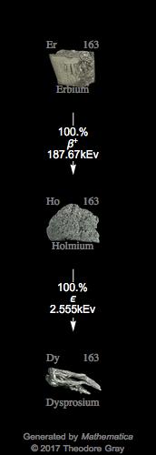 Decay Chain Image