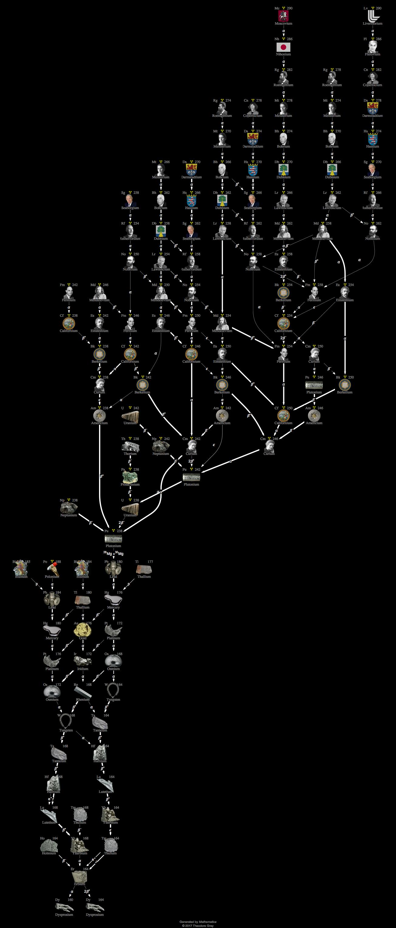 Decay Chain Image