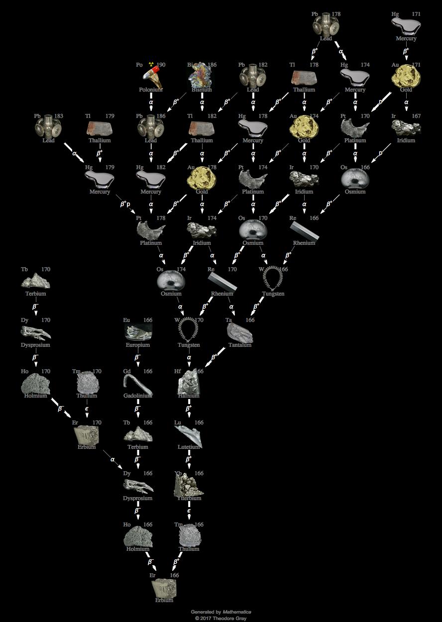 Decay Chain Image