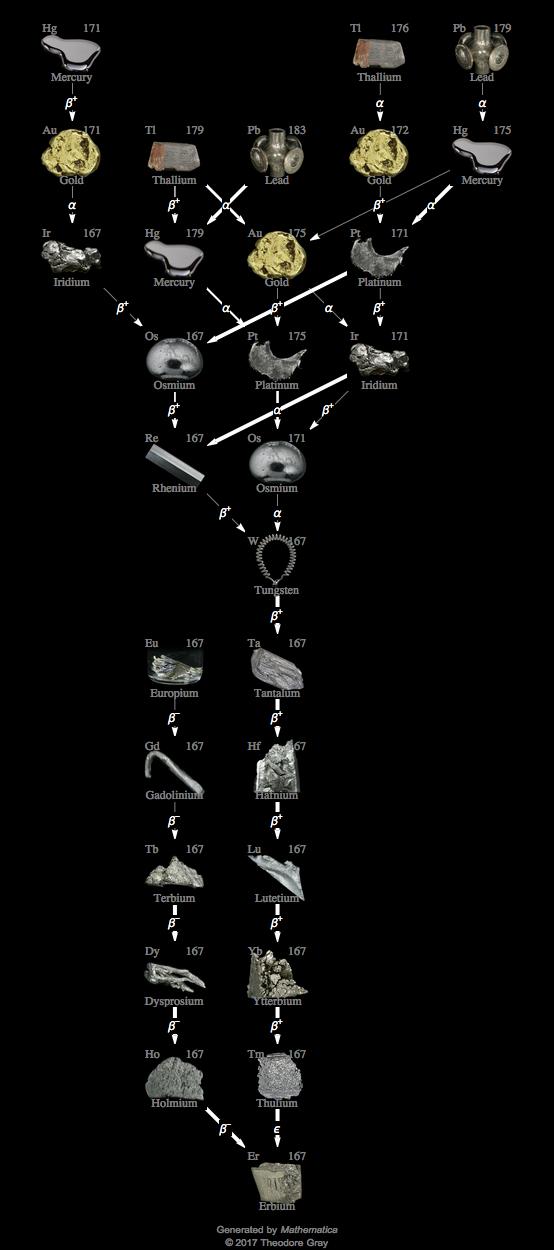 Decay Chain Image