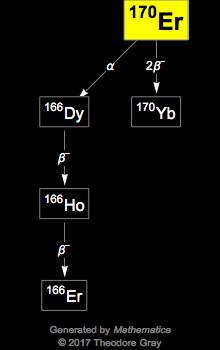 Decay Chain Image