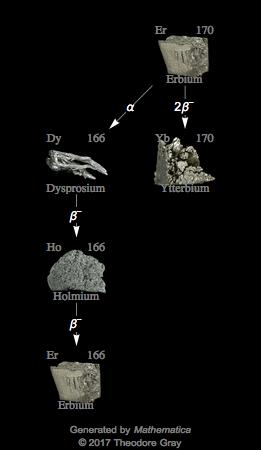 Decay Chain Image