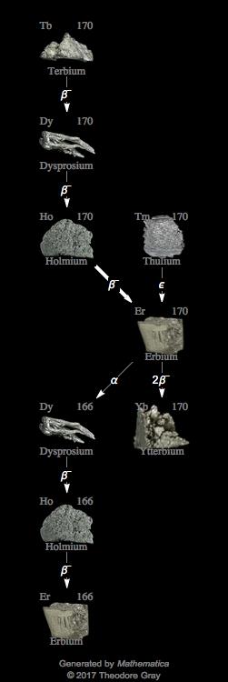 Decay Chain Image