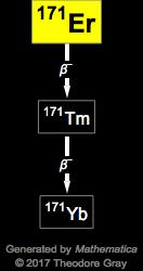 Decay Chain Image