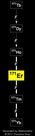 Decay Chain Image