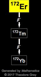 Decay Chain Image