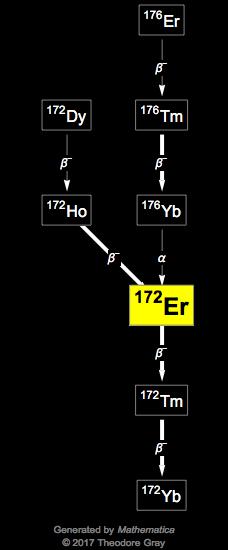 Decay Chain Image