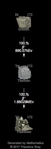 Decay Chain Image