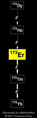 Decay Chain Image