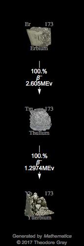 Decay Chain Image
