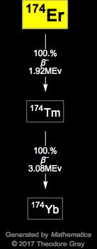 Decay Chain Image