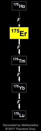 Decay Chain Image