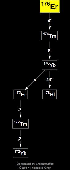 Decay Chain Image