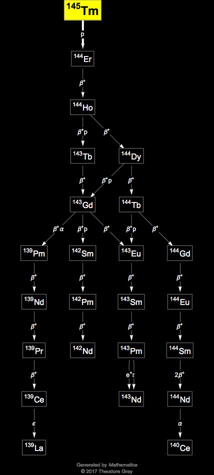 Decay Chain Image