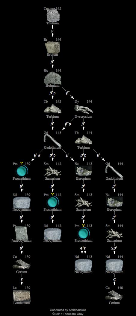 Decay Chain Image