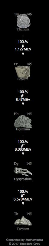 Decay Chain Image