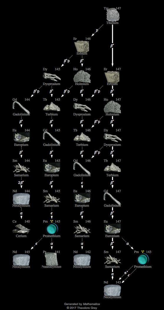 Decay Chain Image