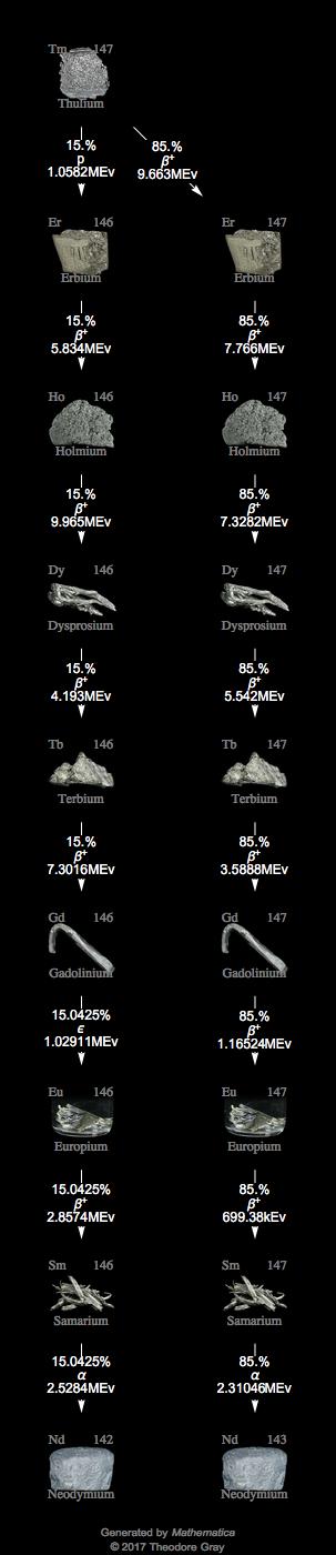 Decay Chain Image