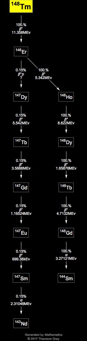 Decay Chain Image