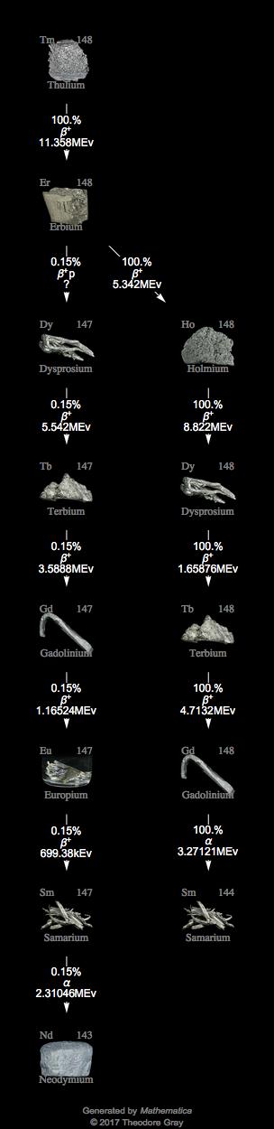 Decay Chain Image