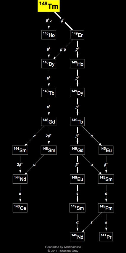 Decay Chain Image