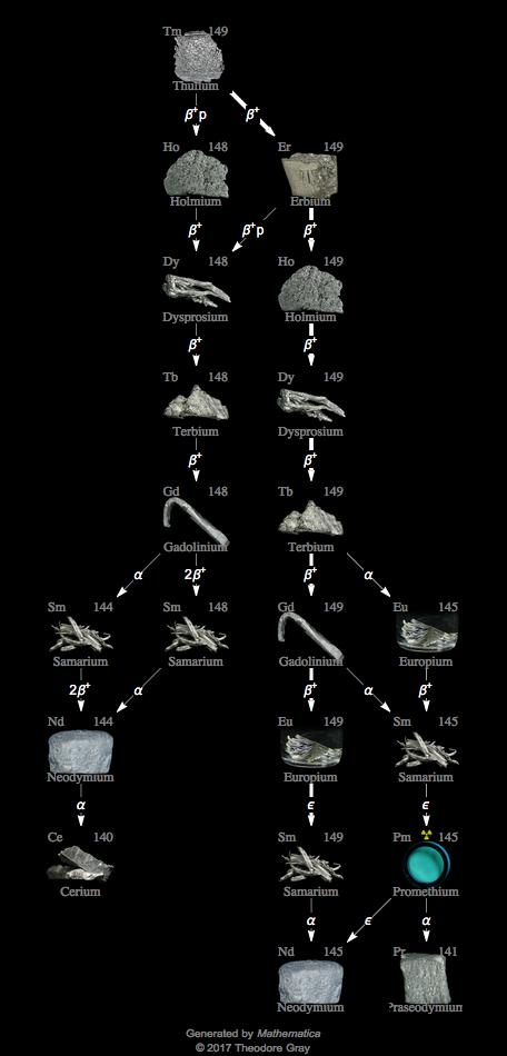Decay Chain Image