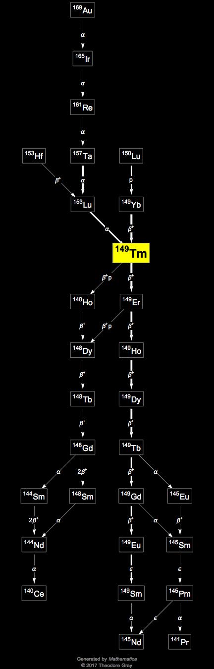 Decay Chain Image