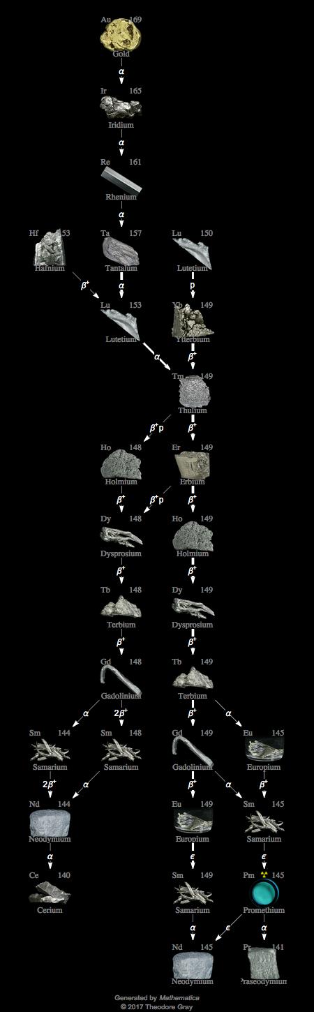 Decay Chain Image