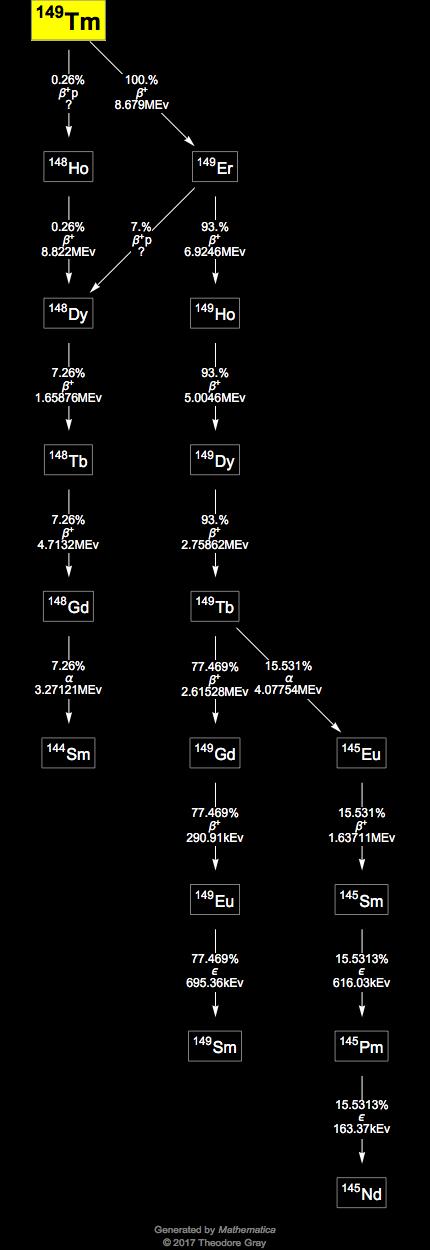 Decay Chain Image