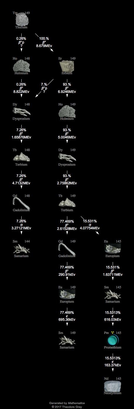 Decay Chain Image