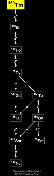 Decay Chain Image