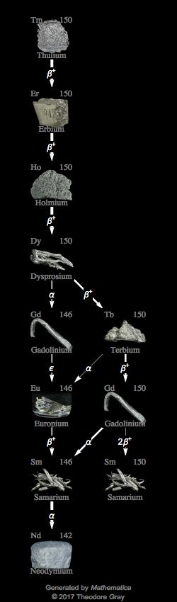 Decay Chain Image