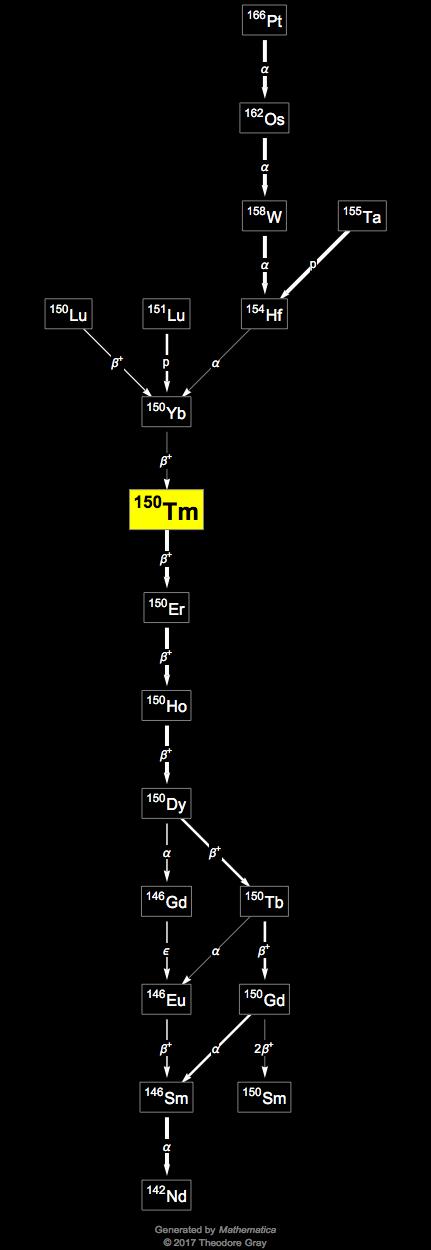 Decay Chain Image