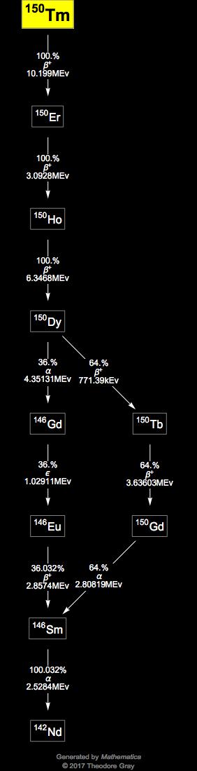 Decay Chain Image