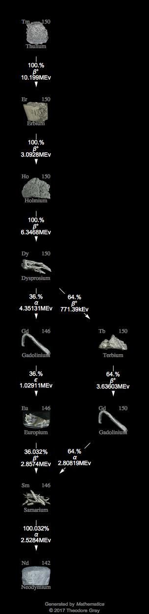 Decay Chain Image