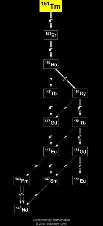 Decay Chain Image