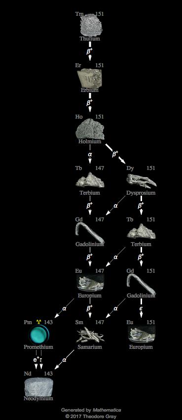 Decay Chain Image