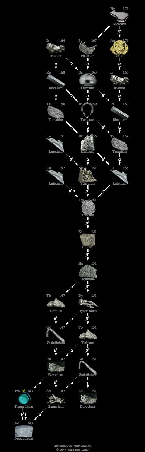 Decay Chain Image